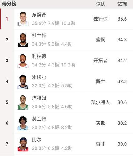 NBA季后赛得分榜,nba季后赛得分榜排名