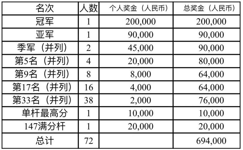 2023斯诺克全部赛程奖金,2023斯诺克全部赛程奖金多少