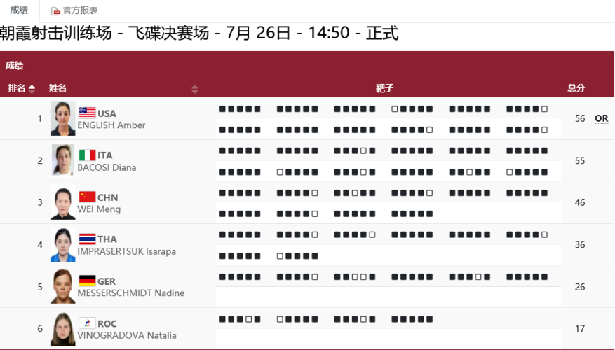 东京奥运射击项目成绩