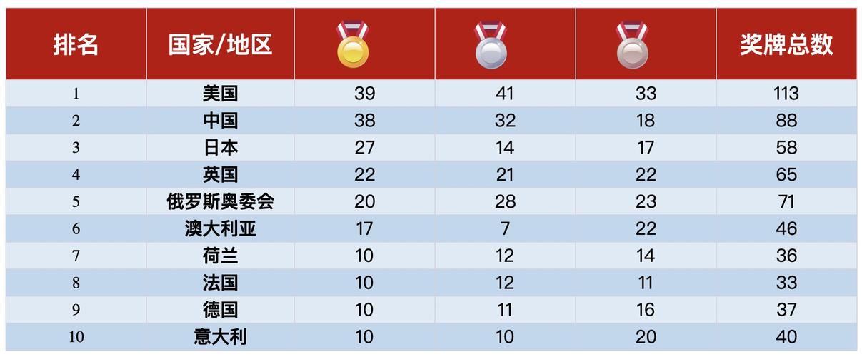 中国代表团在东京奥运会的奖牌分布