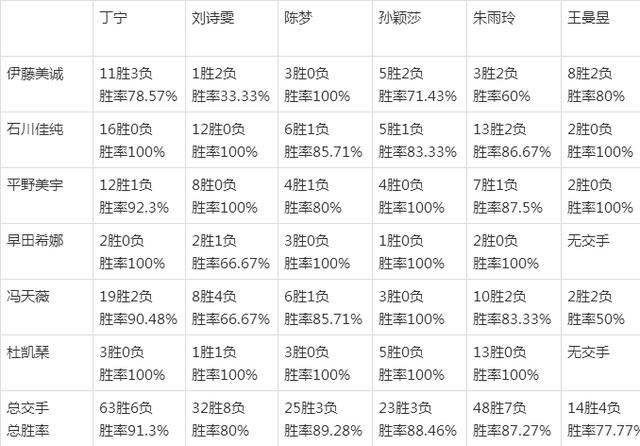 国乒女队外战胜率对比研究