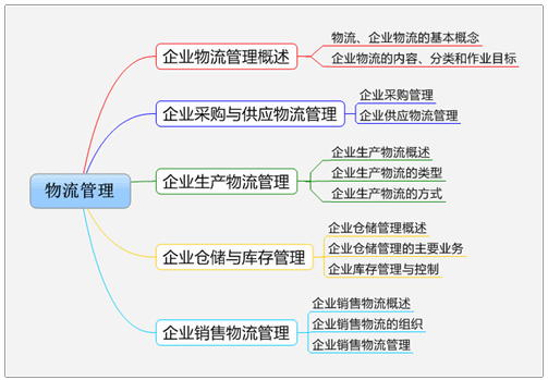 经营管理定义