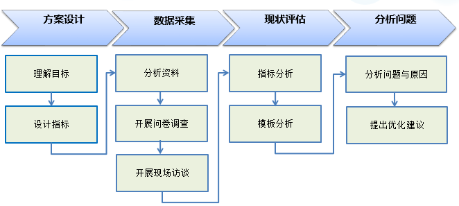 市场调研项目的评估方法