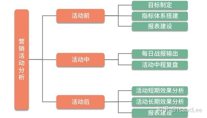 活动运营效果分析