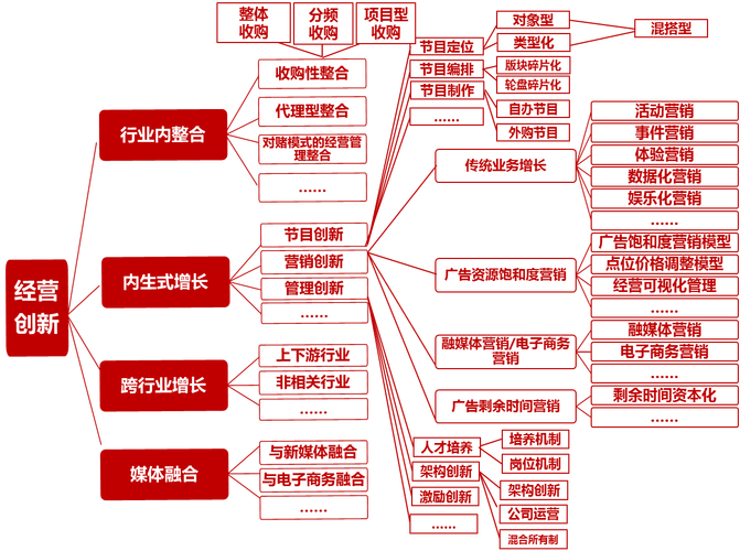 市场运作模式创新