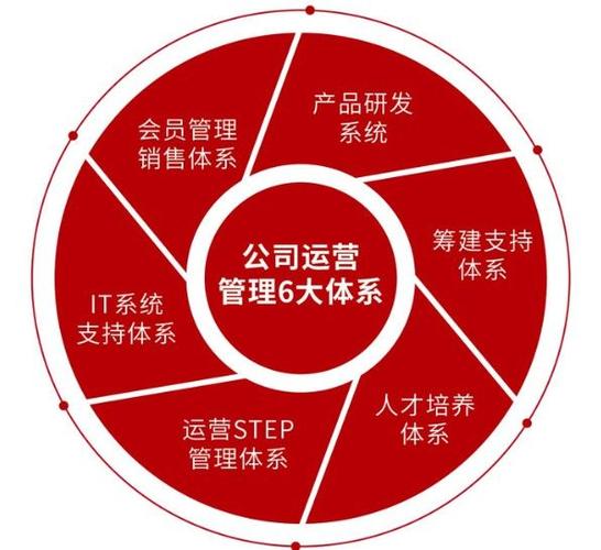 企业运营管理