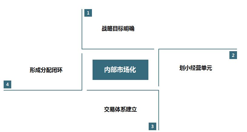 市场化运作的成功案例