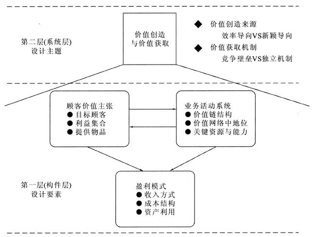 市场化的运作模式