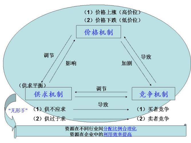 市场化运作机制