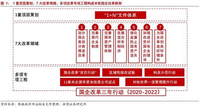 国企改革的最新进展