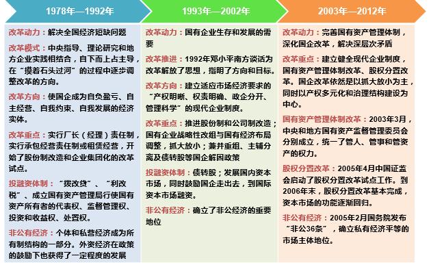 国有企业改革的阶段