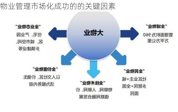 物业管理市场化成功的的关键因素