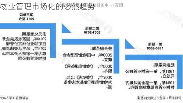 物业管理市场化的必然趋势