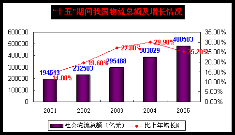 物流领域企业兼并重组现状