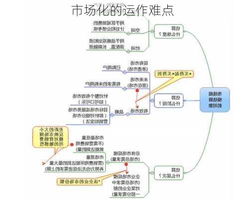 市场化的运作难点