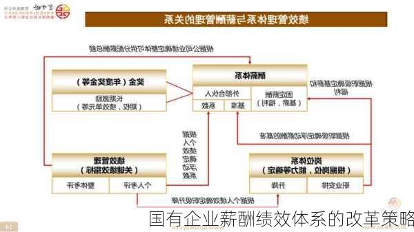 国有企业薪酬绩效体系的改革策略