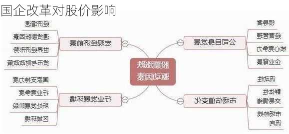 国企改革对股价影响