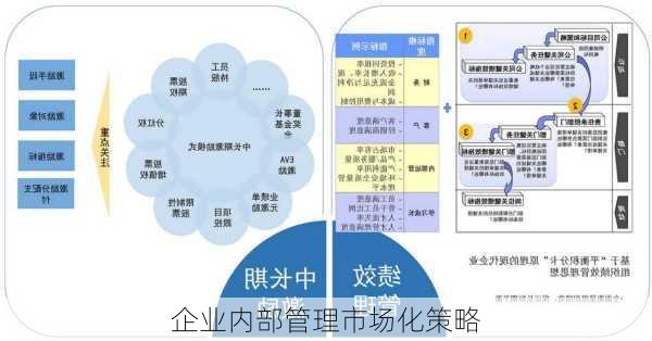 企业内部管理市场化策略