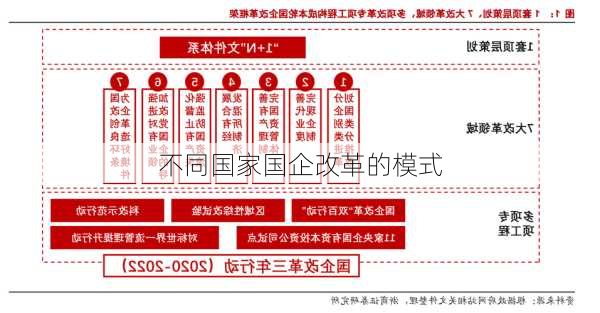 不同国家国企改革的模式