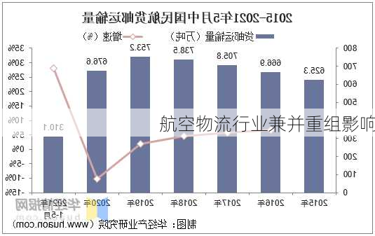 航空物流行业兼并重组影响