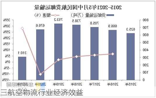 三航空物流行业经济效益