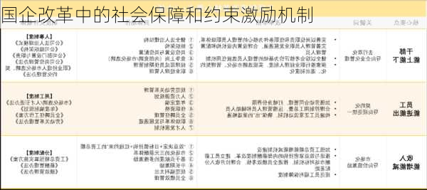 国企改革中的社会保障和约束激励机制