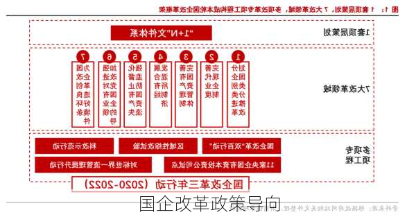 国企改革政策导向