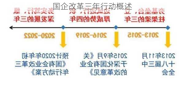 国企改革三年行动概述