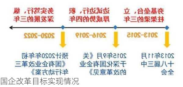 国企改革目标实现情况