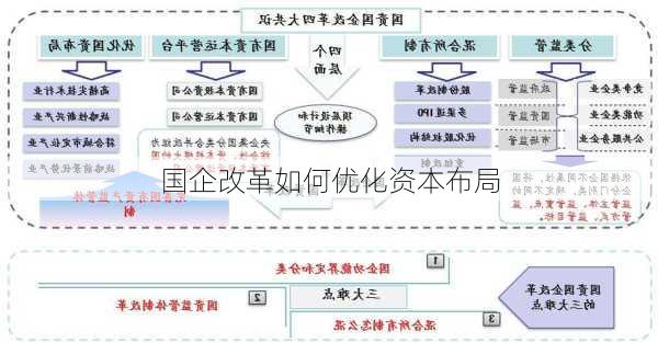 国企改革如何优化资本布局