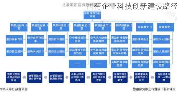 国有企业科技创新建设路径