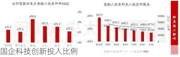 国企科技创新投入比例