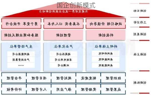 国企创新模式