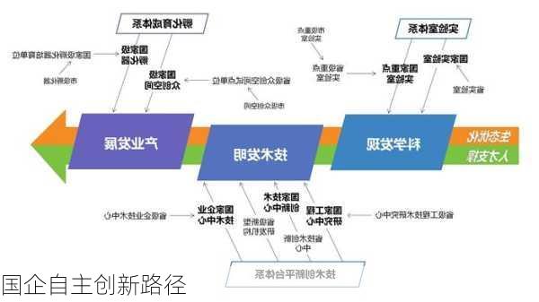 国企自主创新路径