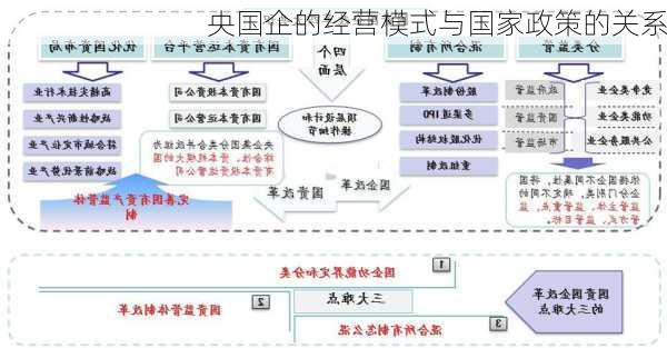 央国企的经营模式与国家政策的关系