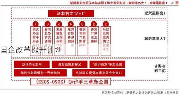 国企改革提升计划