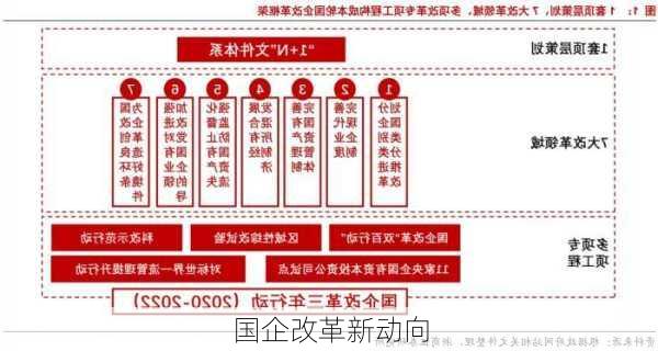 国企改革新动向