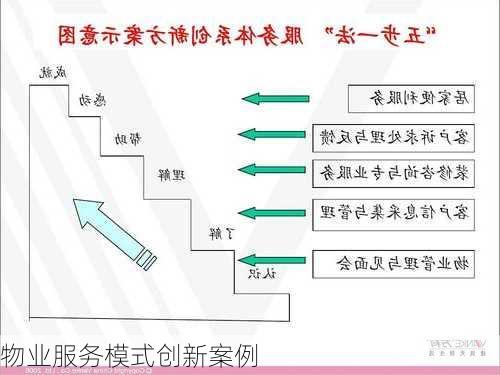 物业服务模式创新案例