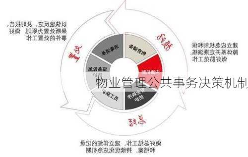 物业管理公共事务决策机制