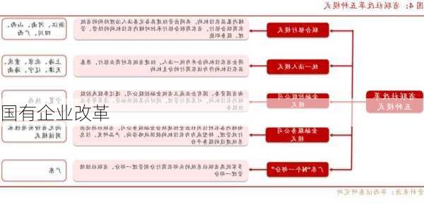 国有企业改革