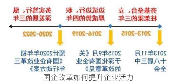 国企改革如何提升企业活力