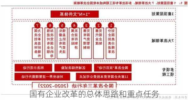 国有企业改革的总体思路和重点任务