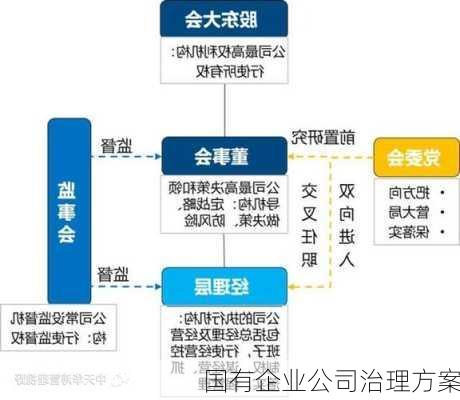 国有企业公司治理方案