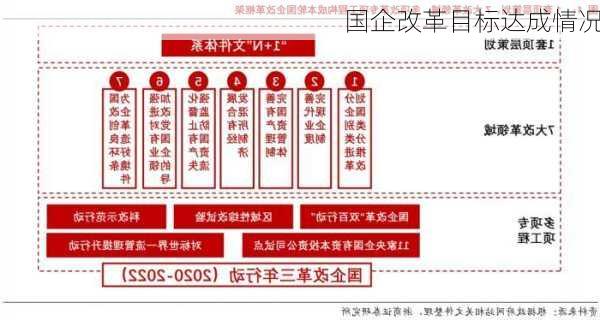 国企改革目标达成情况