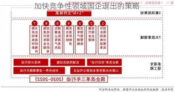 加快竞争性领域国企退出的策略