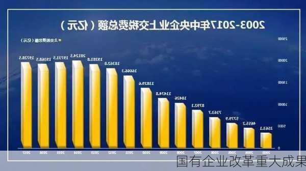 国有企业改革重大成果