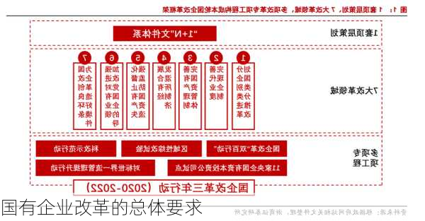 国有企业改革的总体要求