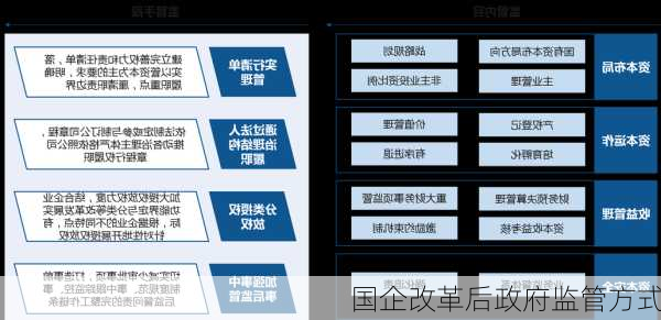 国企改革后政府监管方式