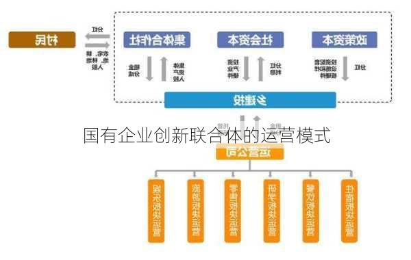 国有企业创新联合体的运营模式