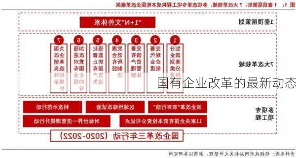 国有企业改革的最新动态